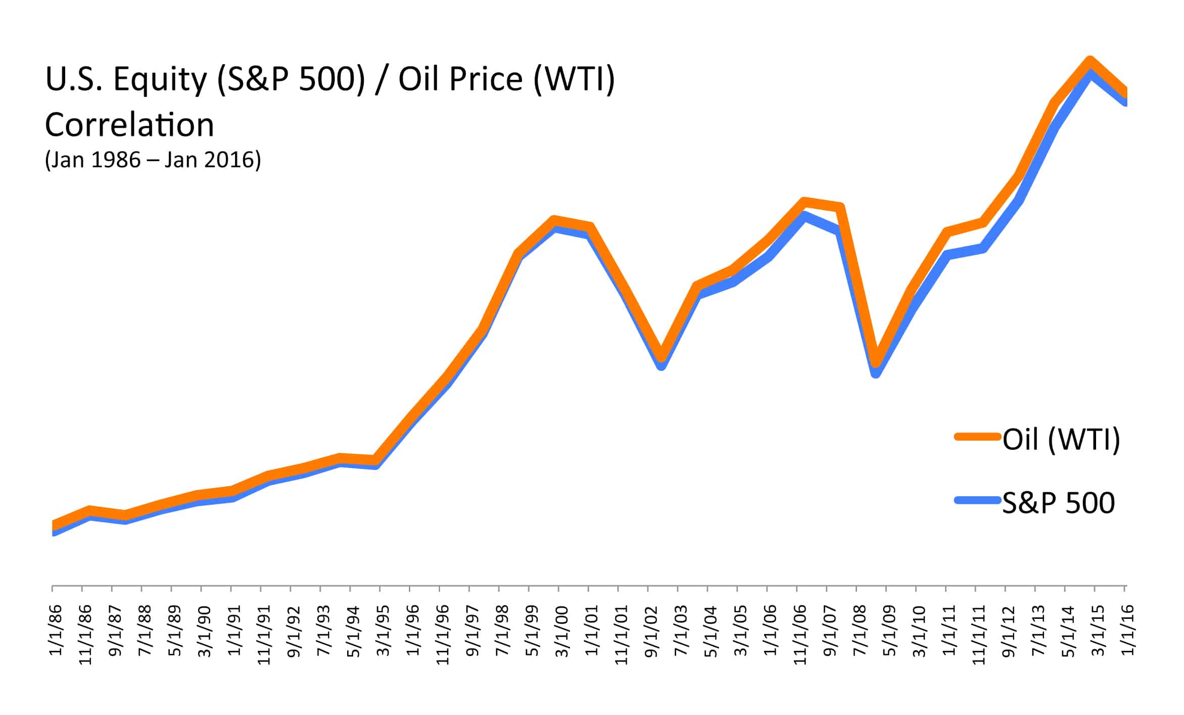STock-Oil-Correlation