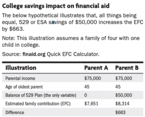 College savings impact on financial aid