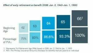 effect-of-early-retirement-1-300x171
