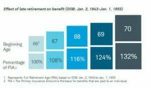 effects-of-late-retirement-300x174