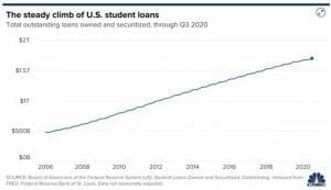 CNBC student loan chart