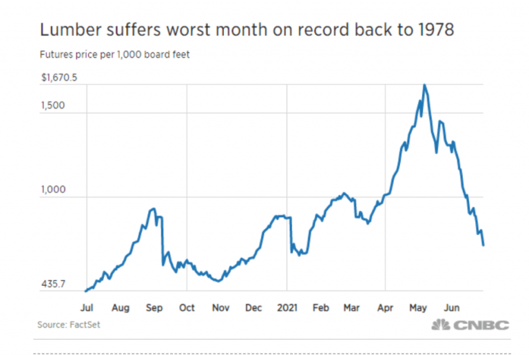 Are lumber prices finally falling? Wiser Wealth Management