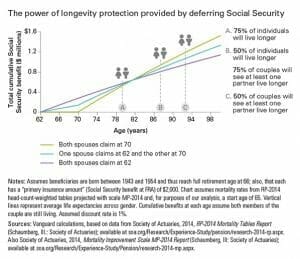 deferring social security