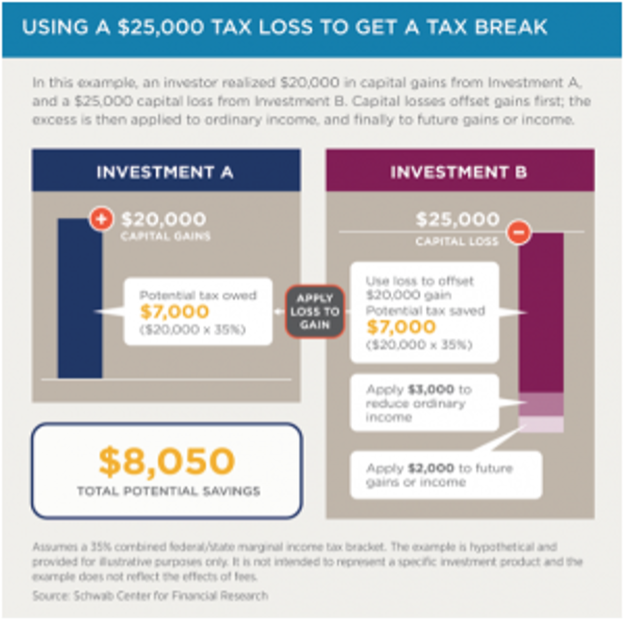 tax loss