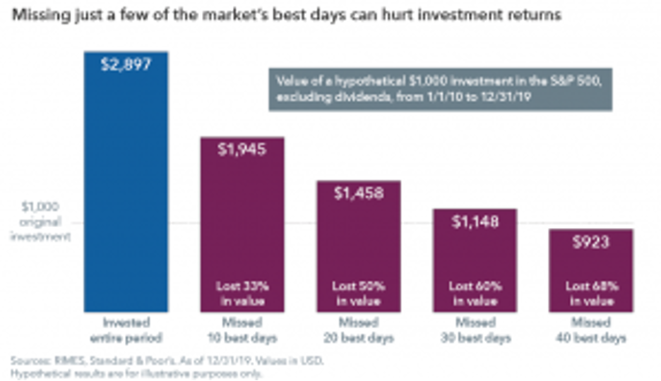 investment behavior