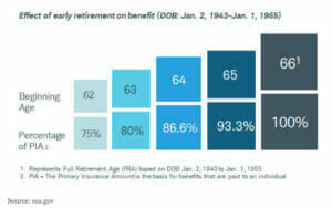 Early Retirement Benefit