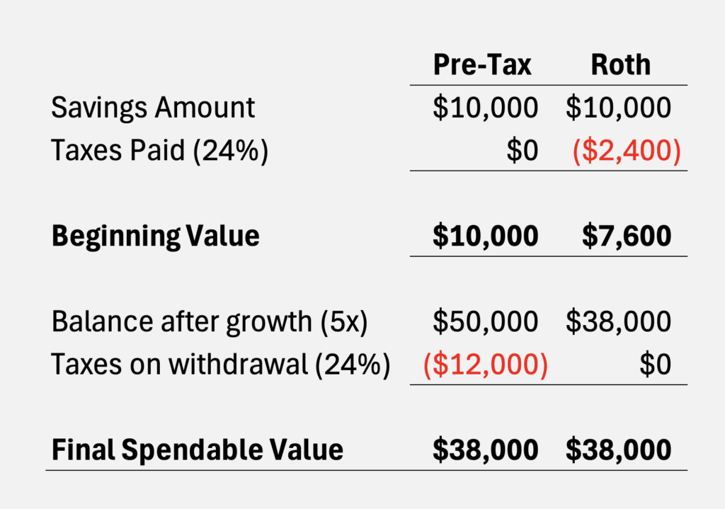 roth vs pre tax