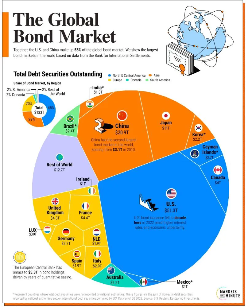 global-bond-market